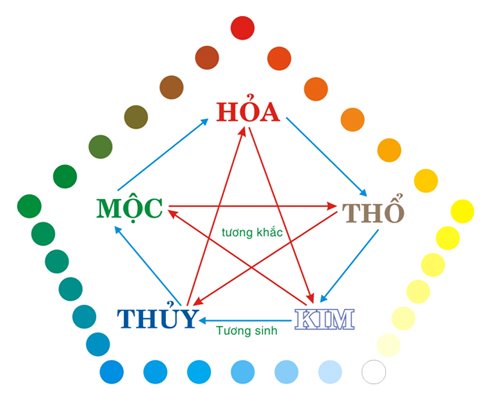 Kim - Thủy - Mộc - Hỏa - Thổ